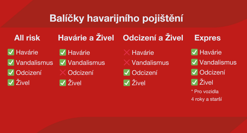 infografika balíčky havarijního pojištění